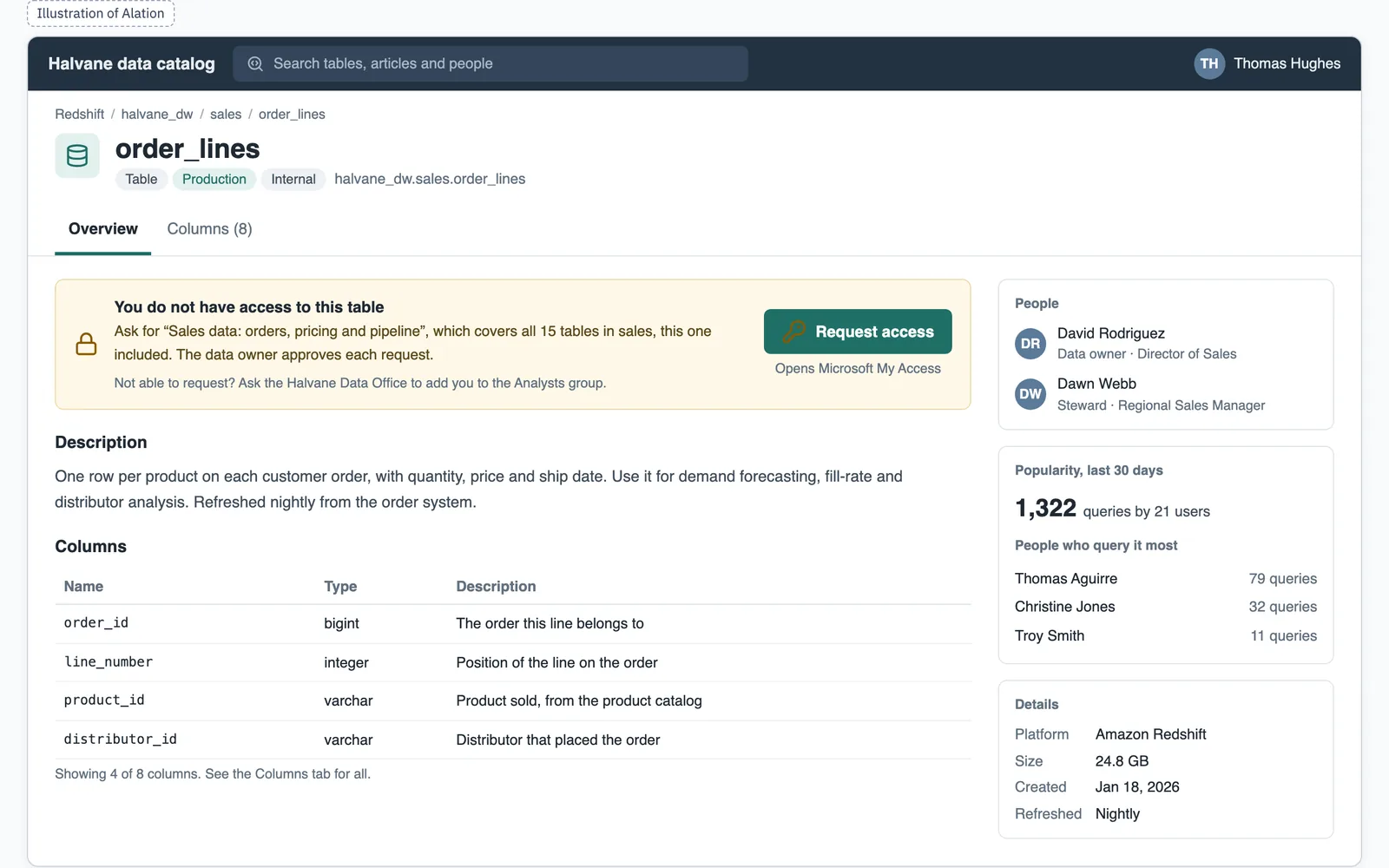 Illustration with a fictional company. An Alation catalog page for the order_lines table. The person has no access yet. A Request access link on the page names the data it opens and who approves, beside the table's owner and steward.