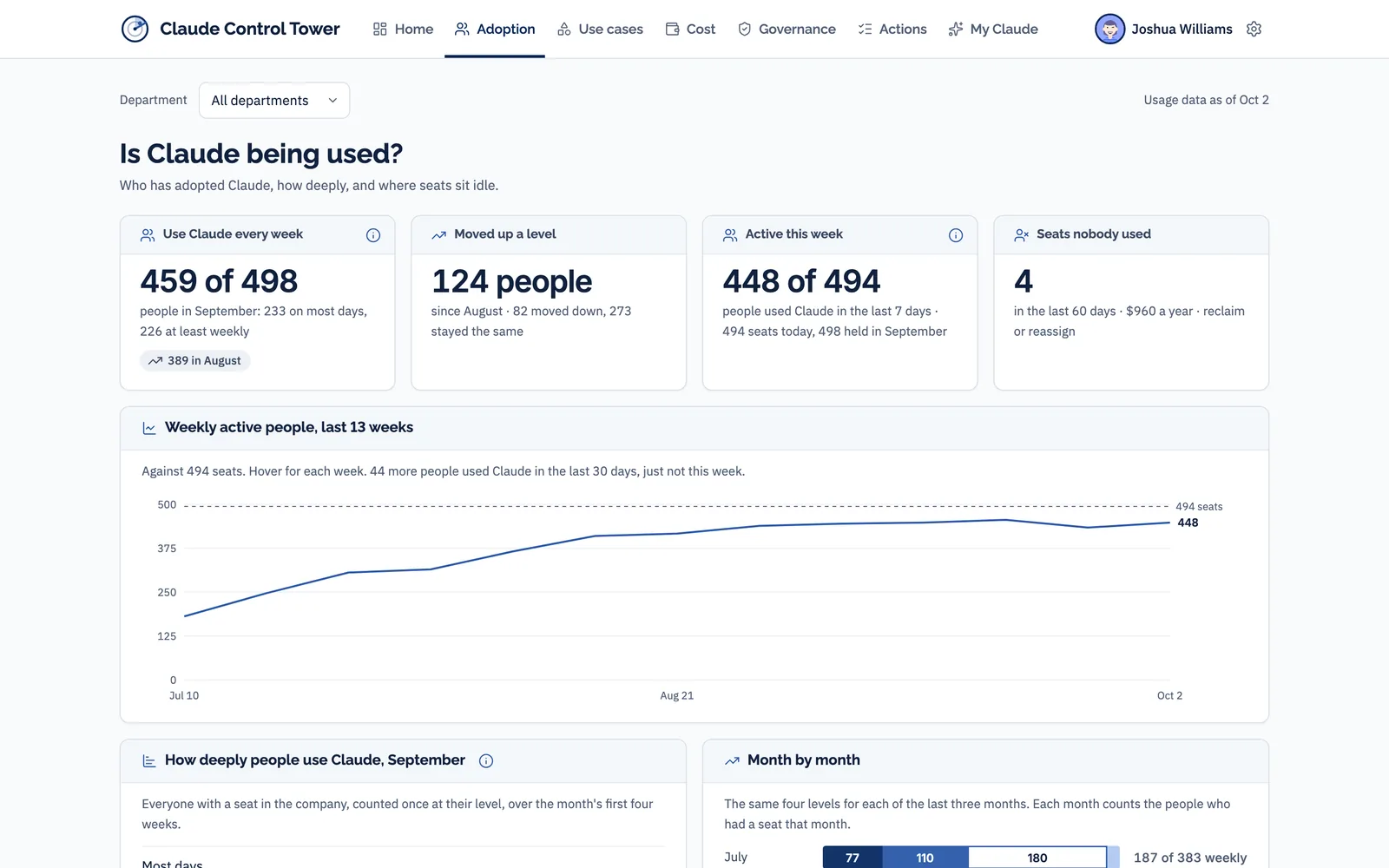 Demonstration data for a fictional company. Adoption page: 459 of 498 people use Claude every week, 124 people moved up a level, 4 seats nobody used, and a 13-week chart of weekly active people
