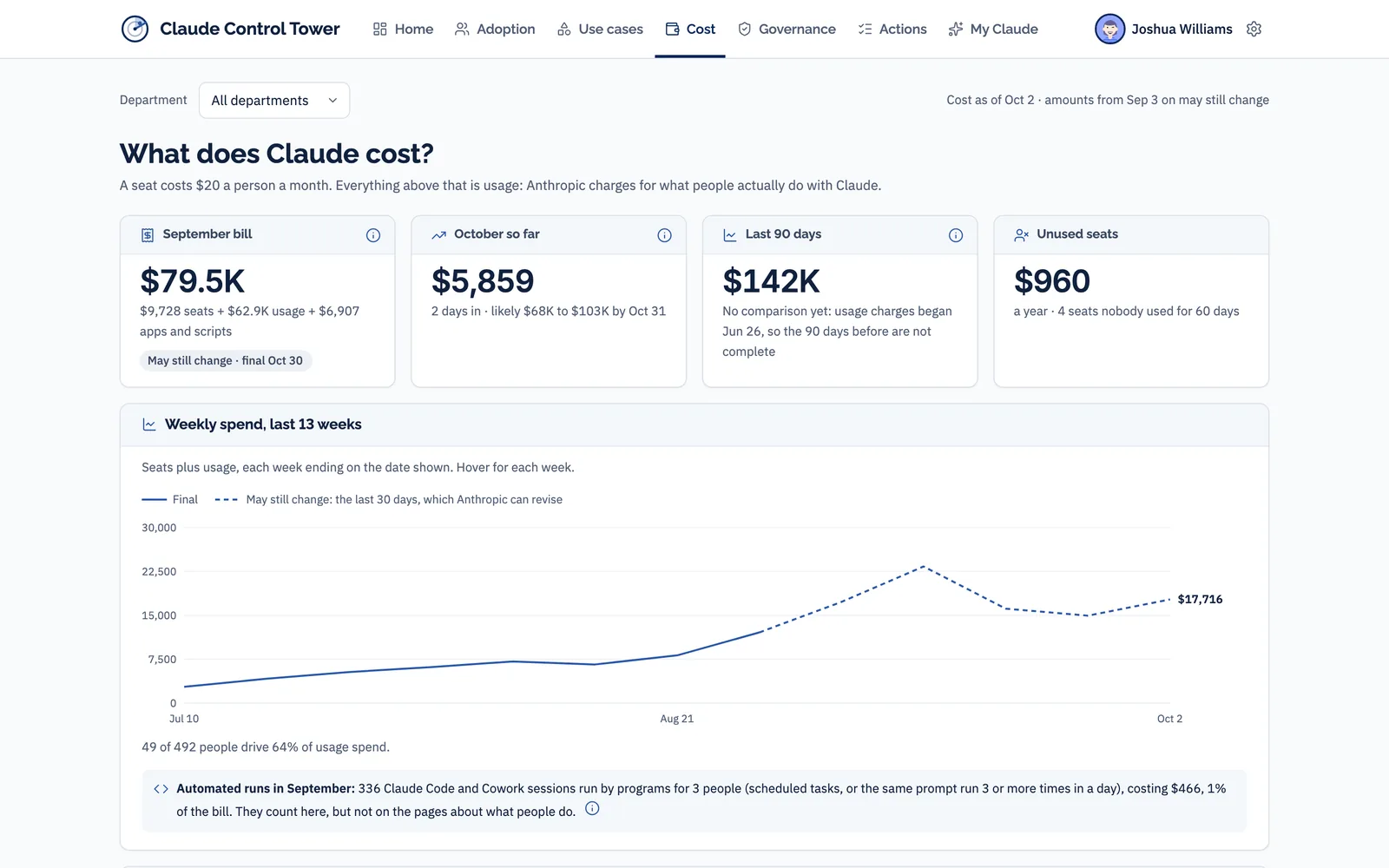 Demonstration data for a fictional company. Cost page: a $79.5K September bill split into seats, usage, and apps and scripts, with a 13-week spend chart and the cost of unused seats