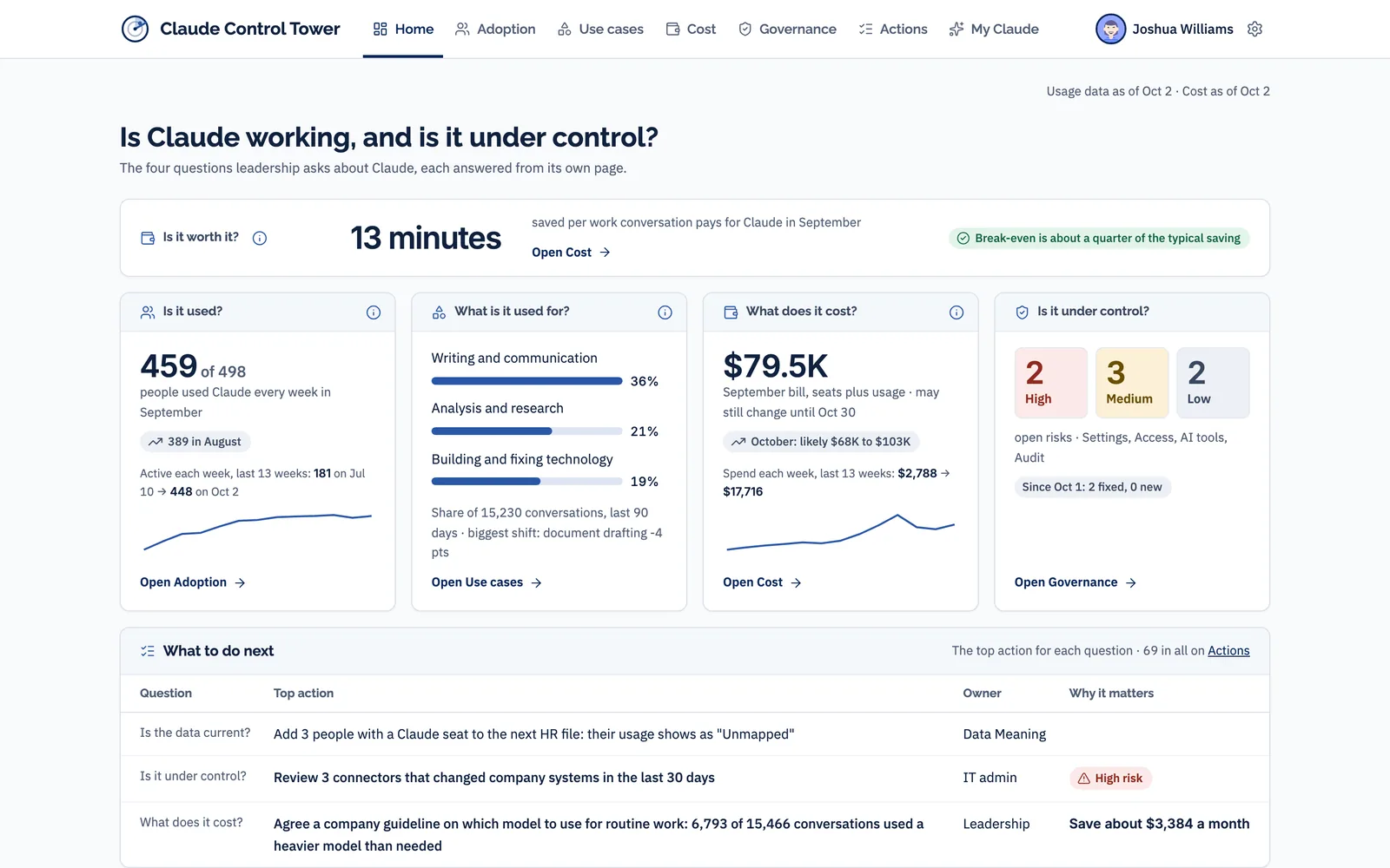 Demonstration data for a fictional company. Claude Control Tower home page: 459 of 498 people used Claude every week, the share of conversations by kind of work, a $79.5K monthly bill, and open risks by severity, with the top action for each question