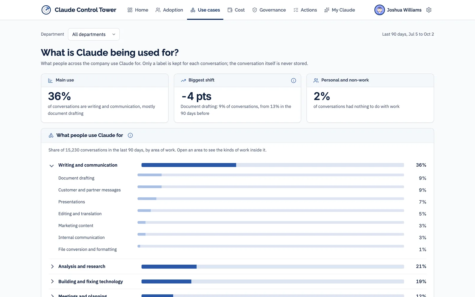 Demonstration data for a fictional company. Use cases page: 36% of conversations are writing and communication, broken down into document drafting, customer messages, presentations and more