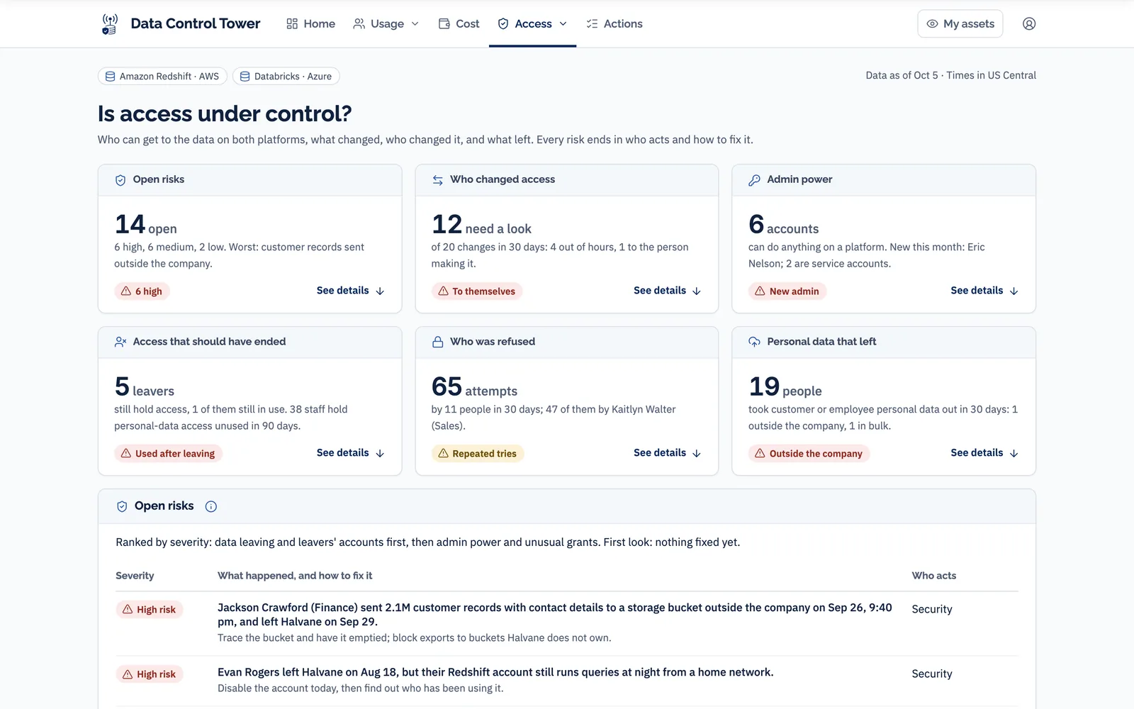 Demonstration data for a fictional company. Access page: summary cards for open risks, access changes, admin power, leavers still holding access, refused attempts and personal data that left, above a ranked list of open risks with who acts on each