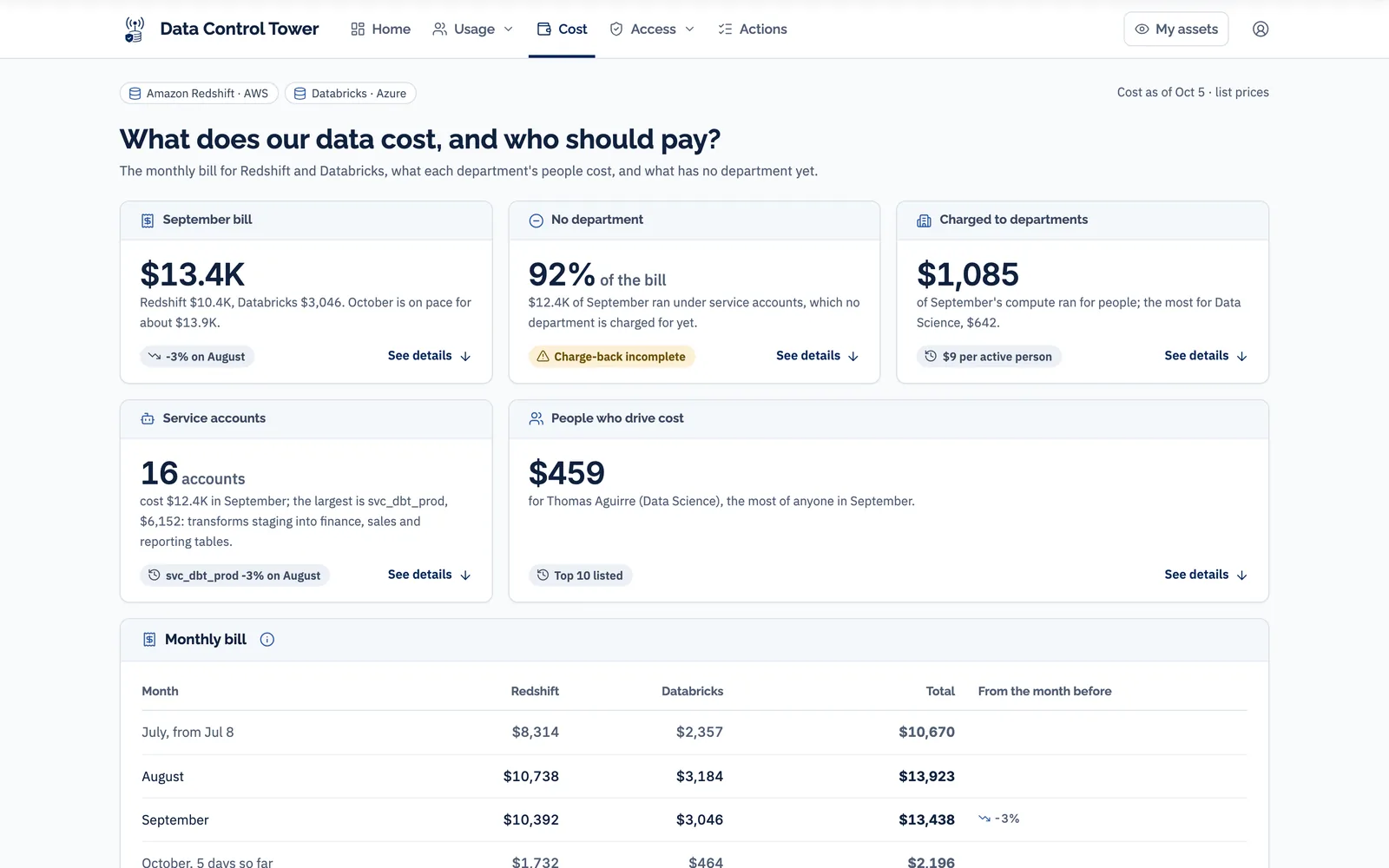 Demonstration data for a fictional company. Cost page: the monthly bill for Redshift and Databricks, the share run under service accounts with no department, cost charged to departments, service accounts, and the people who drive cost