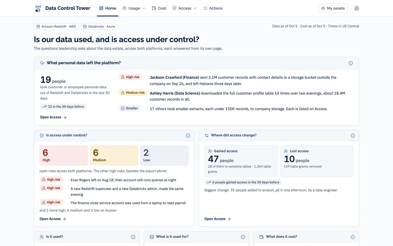 Demonstration data for a fictional company. Data Control Tower home page across Amazon Redshift and Databricks: personal data that left the platform, open access risks by severity, where access changed, and the start of the usage, purpose and cost tiles