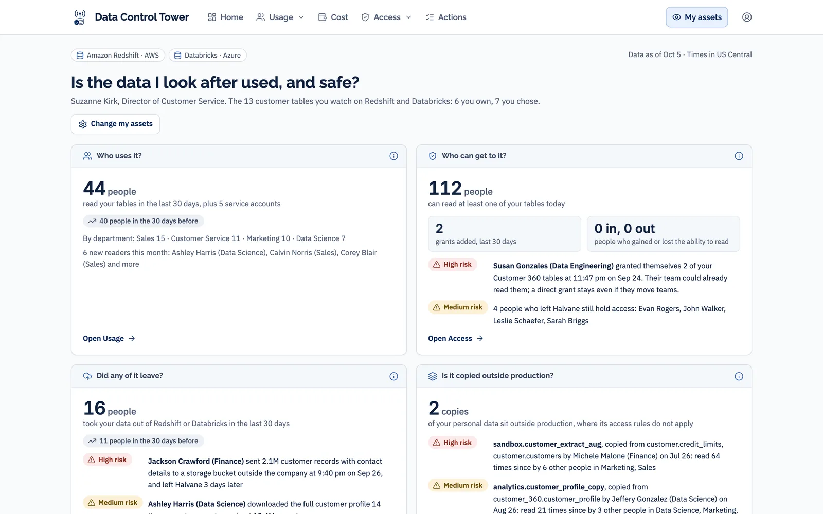 Demonstration data for a fictional company. My assets page for a data owner watching customer tables on both platforms: who uses them, who can get to them, whether any of the data left, and whether it is copied outside production