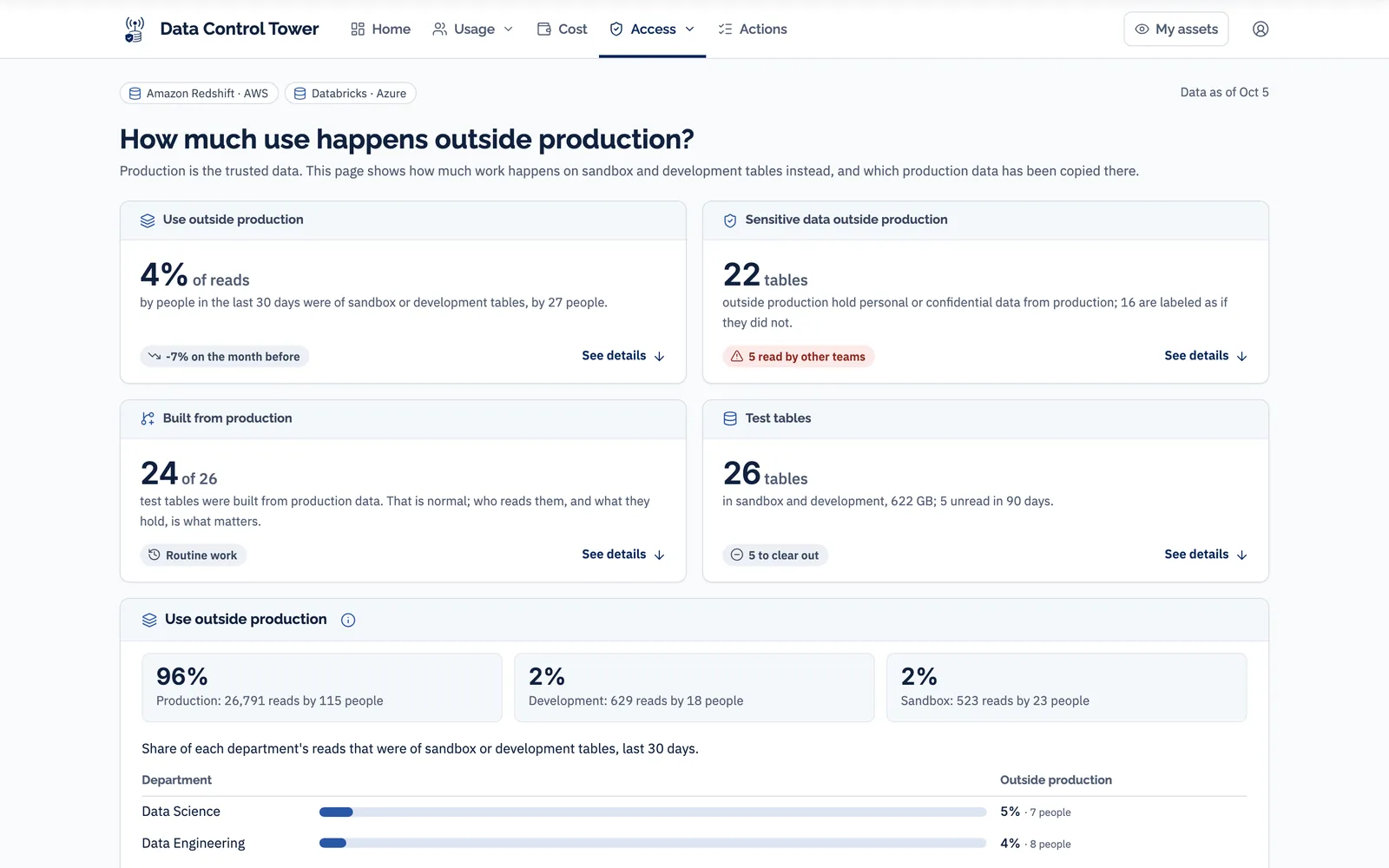 Demonstration data for a fictional company. Production page: how much use happens on sandbox and development tables, sensitive production data copied there, test tables built from production, and test tables nobody reads